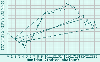 Courbe de l'humidex pour Hahn