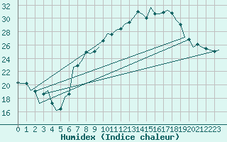 Courbe de l'humidex pour Luxembourg (Lux)