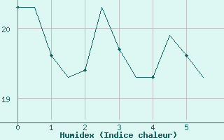 Courbe de l'humidex pour Platform L9-ff-1 Sea