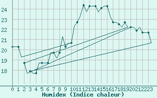 Courbe de l'humidex pour Torino / Caselle