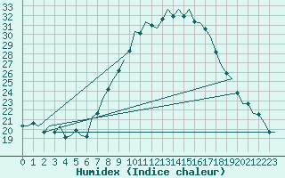 Courbe de l'humidex pour Frankfort (All)