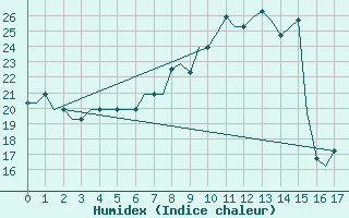 Courbe de l'humidex pour Brescia / Montichia