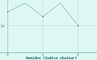 Courbe de l'humidex pour Kecskemet