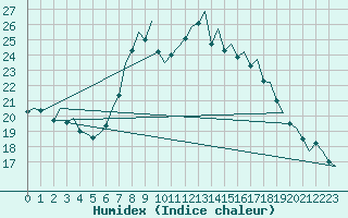 Courbe de l'humidex pour Aberdeen (UK)