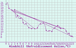 Courbe du refroidissement olien pour Stuttgart-Echterdingen