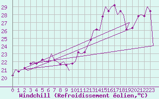 Courbe du refroidissement olien pour Platform Hoorn-a Sea