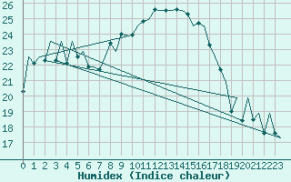 Courbe de l'humidex pour Ibiza (Esp)