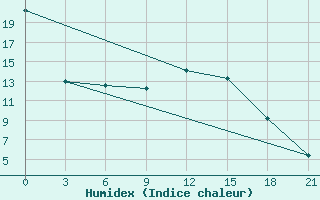 Courbe de l'humidex pour Bolshelug