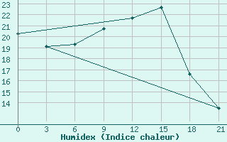 Courbe de l'humidex pour Elan