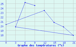 Courbe de tempratures pour Frolovo