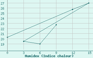 Courbe de l'humidex pour Agadir