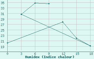 Courbe de l'humidex pour Linhe