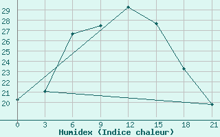 Courbe de l'humidex pour Ersov