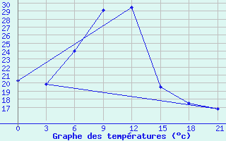 Courbe de tempratures pour Tbilisi