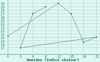 Courbe de l'humidex pour Ai-Petri