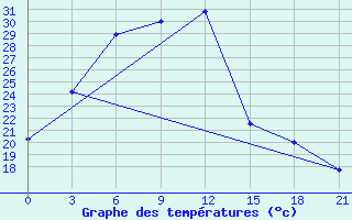 Courbe de tempratures pour Njaksimvol