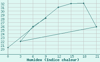 Courbe de l'humidex pour Chernihiv