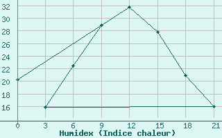 Courbe de l'humidex pour Florina