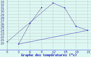 Courbe de tempratures pour Cernyj Jar