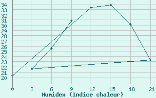 Courbe de l'humidex pour Krestcy