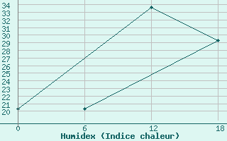 Courbe de l'humidex pour Kenitra