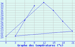 Courbe de tempratures pour Cernyj Jar