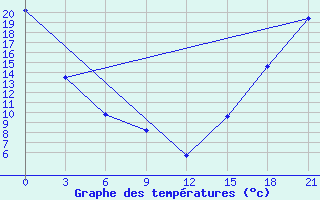 Courbe de tempratures pour Black Diamond