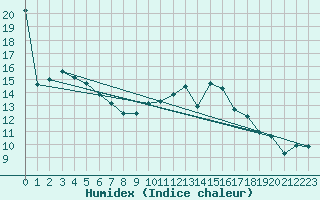 Courbe de l'humidex pour Saint-Brieuc (22)