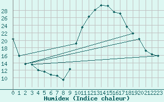 Courbe de l'humidex pour Auch (32)