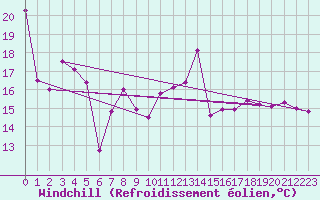 Courbe du refroidissement olien pour Le Havre - Octeville (76)
