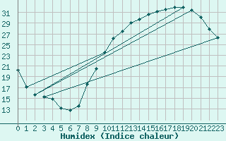 Courbe de l'humidex pour Brive-Laroche (19)