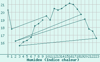 Courbe de l'humidex pour Munte (Be)