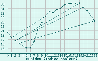 Courbe de l'humidex pour Hestrud (59)