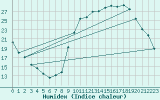 Courbe de l'humidex pour Eygliers (05)