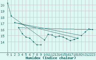 Courbe de l'humidex pour Cuxhaven