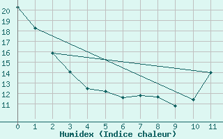 Courbe de l'humidex pour Chapais