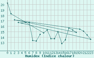 Courbe de l'humidex pour Le Bourget (93)