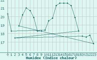 Courbe de l'humidex pour Roujan (34)