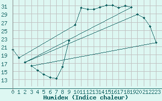 Courbe de l'humidex pour Amur (79)