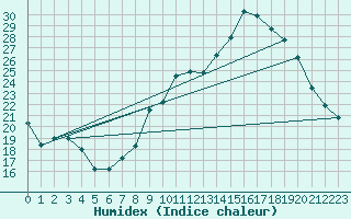 Courbe de l'humidex pour Villarzel (Sw)