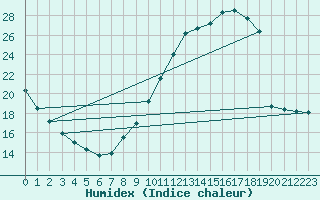 Courbe de l'humidex pour Bordeaux (33)