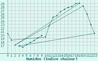 Courbe de l'humidex pour Charleville-Mzires (08)