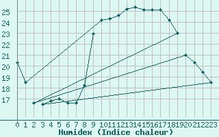 Courbe de l'humidex pour Le Luc - Cannet des Maures (83)