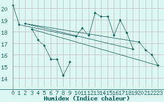 Courbe de l'humidex pour Niort (79)