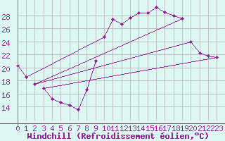 Courbe du refroidissement olien pour Vichy (03)