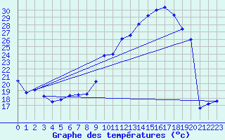 Courbe de tempratures pour Saint-Girons (09)