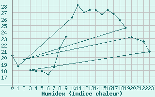 Courbe de l'humidex pour Toulon (83)