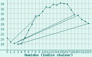 Courbe de l'humidex pour Muskau, Bad