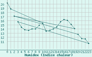 Courbe de l'humidex pour Essen