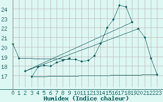 Courbe de l'humidex pour Kleine-Brogel (Be)